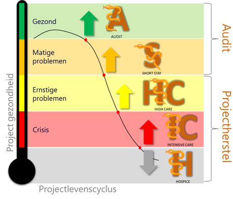 Projectstadia en Behandelplannen